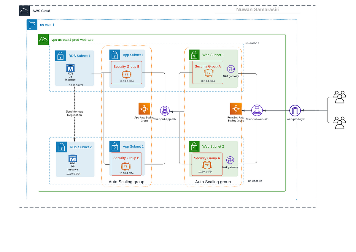 create-3-tier-architecture-on-aws-by-nuwan-samarasiri-medium