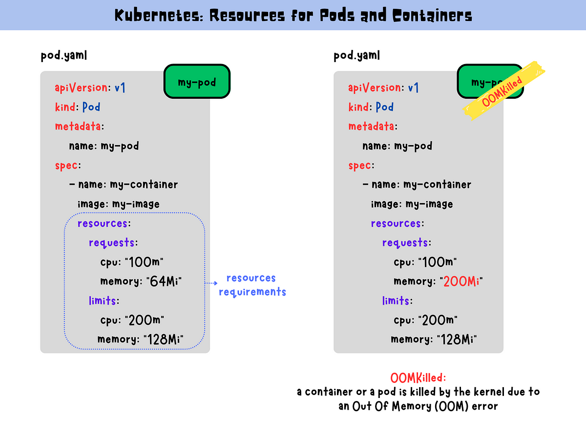 Kubernetes: Resources for Pods and Containers | by Claire Lee | Medium