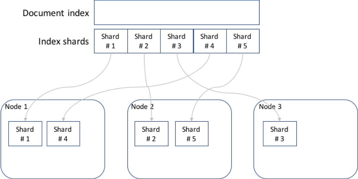 Scaling Elasticsearch. Elasticsearch is an awesome product… by Paolo