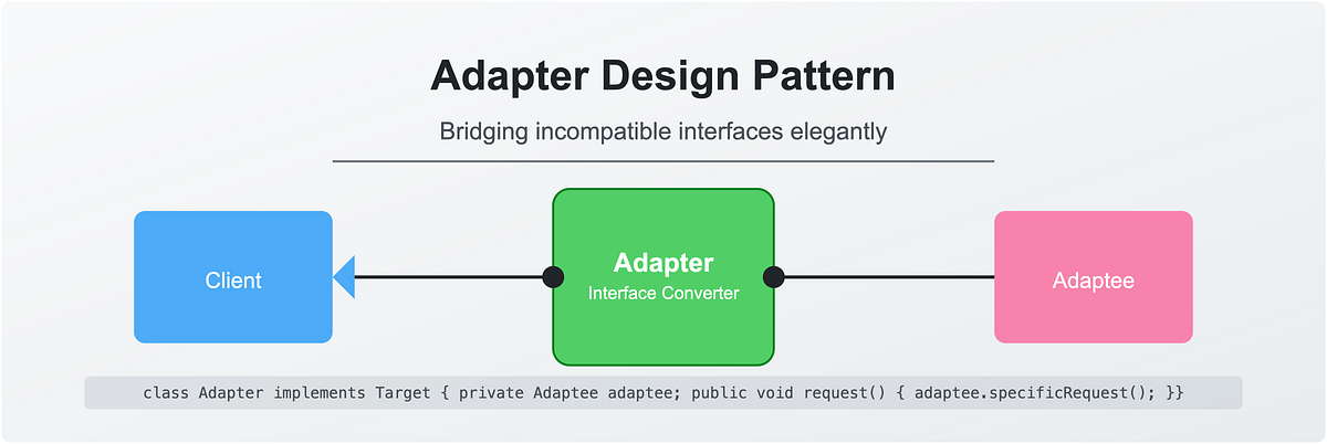 Adapter Design Pattern: Essential Integration Strategy for Incompatible ...