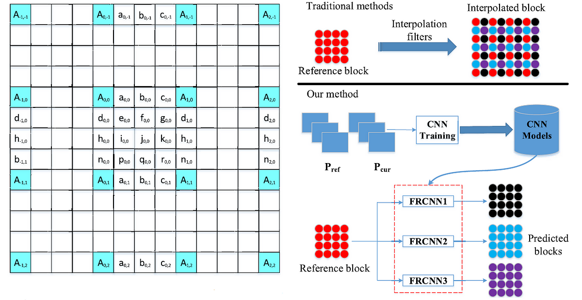 Reading: FRCNN — Fractional-Pixel Reference Generation CNN (HEVC Inter ...