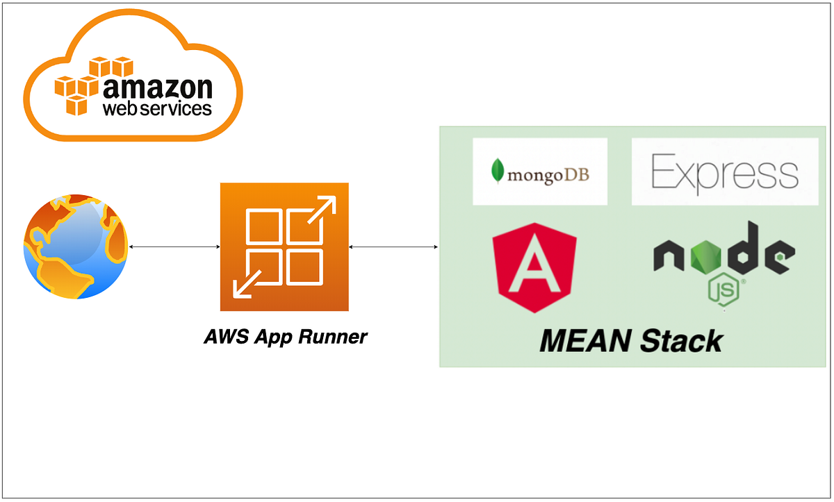How To Run MEAN Stack on AWS App Runner by Bhargav Bachina Bachina