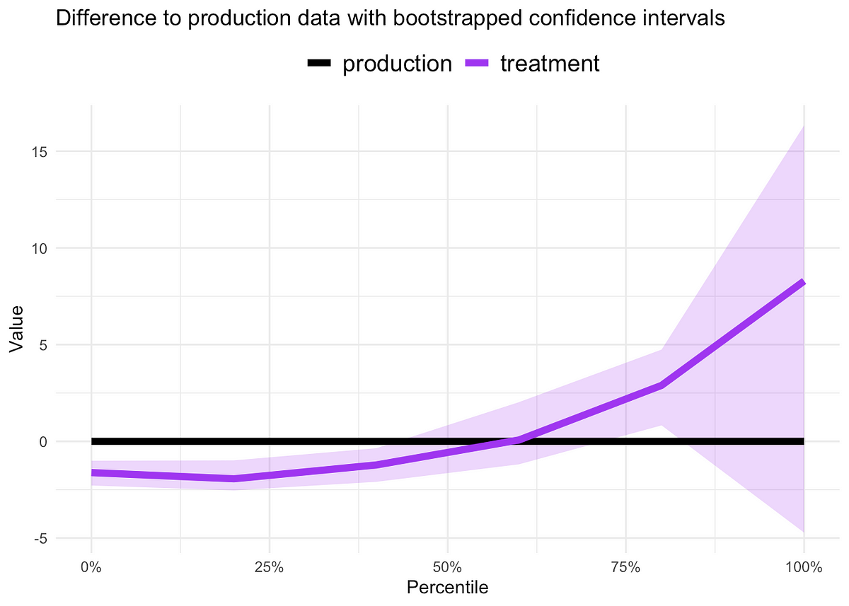 Recreating Netflix’s quantile bootstrapping in R by Simon Jackson Towards Data Science