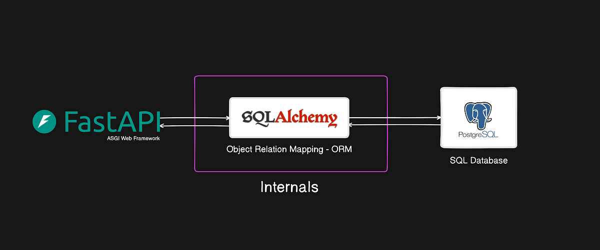 SQLAlchemy Internals: How Python Talks to PostgreSQL Through ORM ...