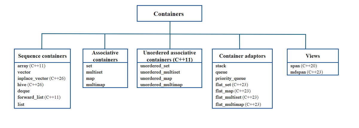Containers in C++ STL (Standard Template Library) | by Nitish Singh ...