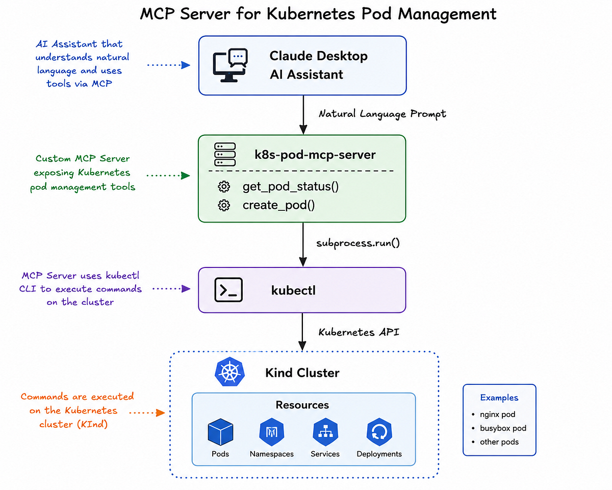 MCP Tutorial Builds Kubernetes MCP Server Quickly