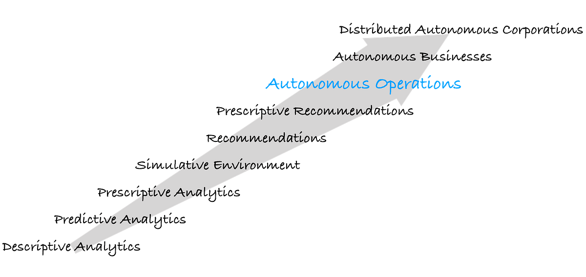 Prescriptive recommender systems to autonomous operations | by Dickey ...