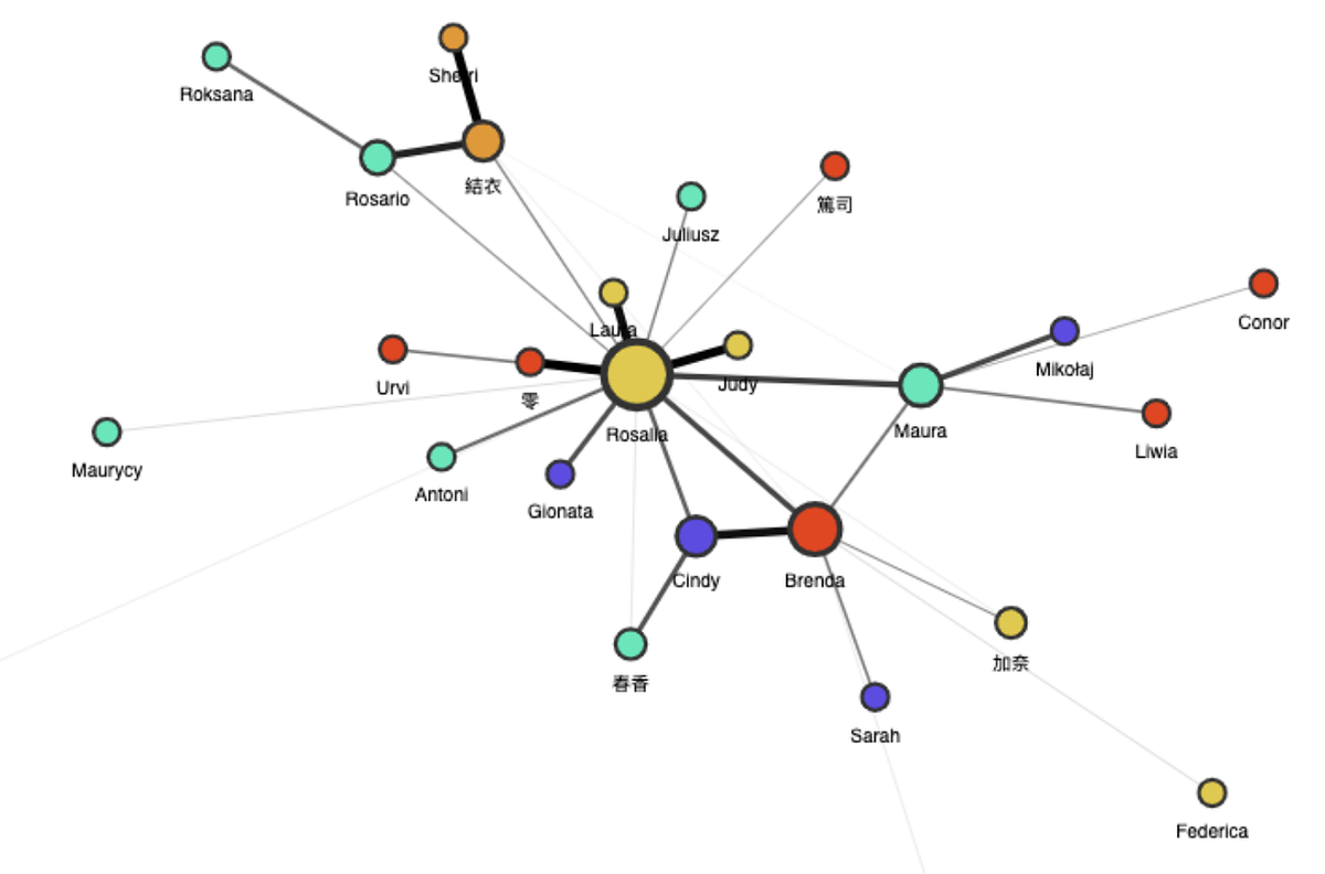 alph: tidy, legible visualisation of static graphs in Python | by Uros ...
