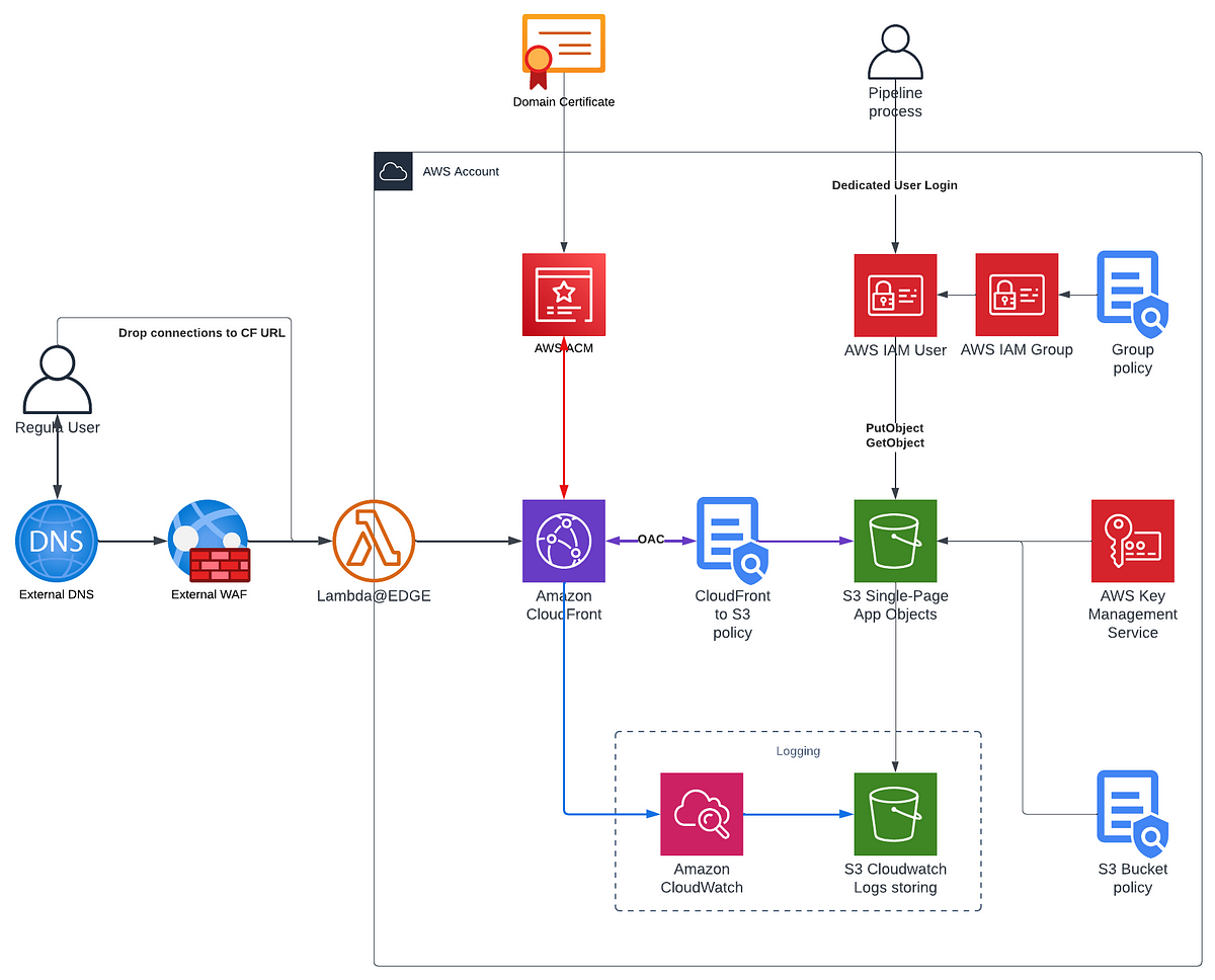 Serve Single Page Applications From S3 Through CloudFront With External 