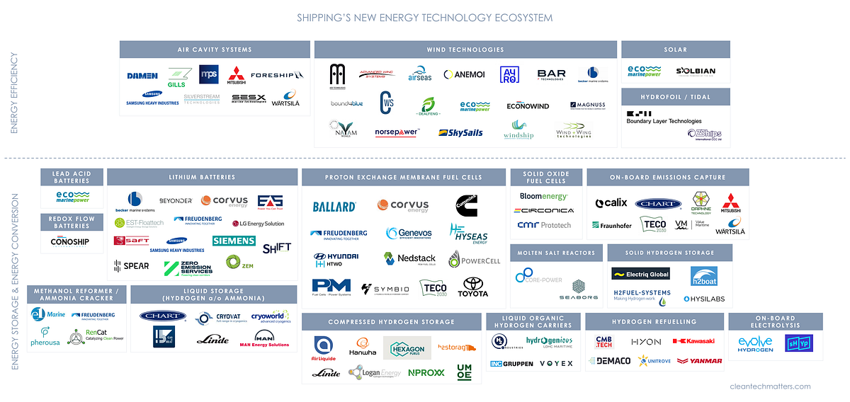 Shipping’s new technology ecosystem | by Prasanna Colluru | Medium