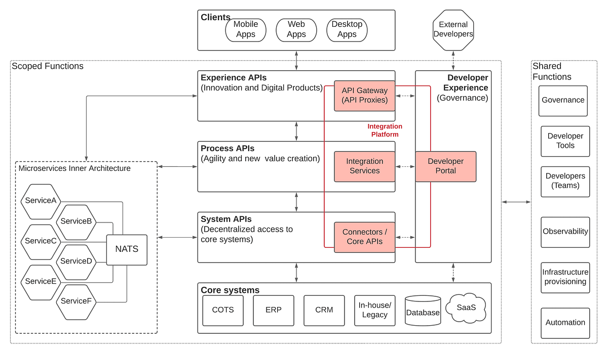 How do microservices fit into enterprise software platforms? | by ...