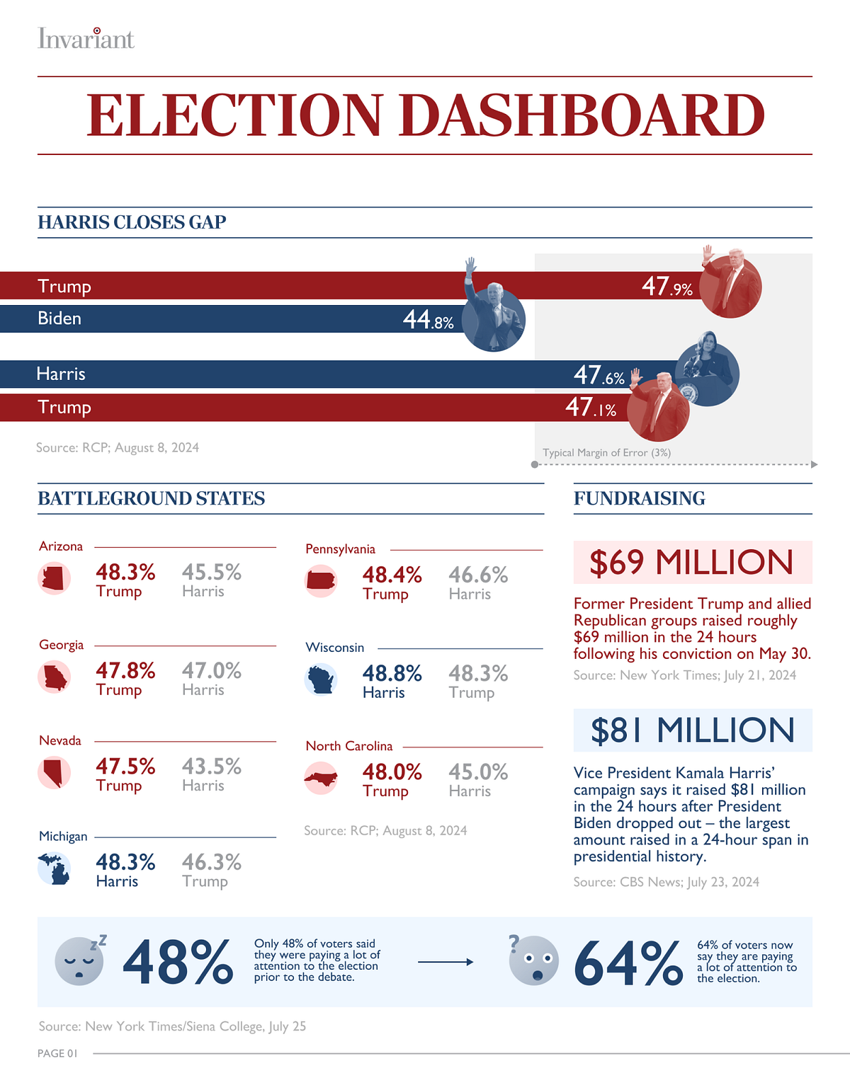 Election Update Issue Seven. Election At-a-Glance | by Invariant | Invariant