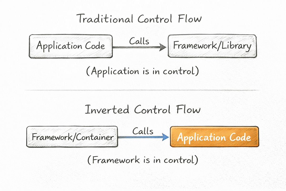 Inversion of Control (IoC). Definition & Core Concept | by Mehadi ...