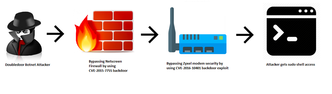 Zyxel shares tips on protecting firewalls from ongoing attacks