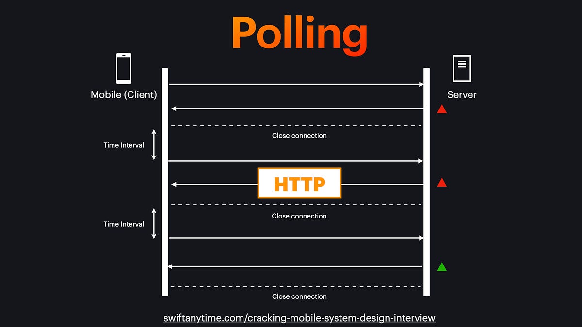 Polling And Long Polling Mobile System Design Interview By Swift Polling And Long Polling Mobile System Design Interview By Swift