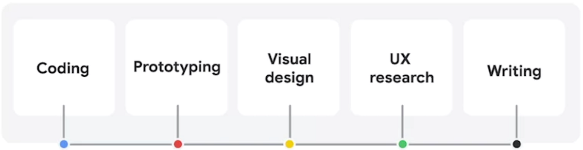 Designing the User Experience. I am learning about UX as I investigate ...