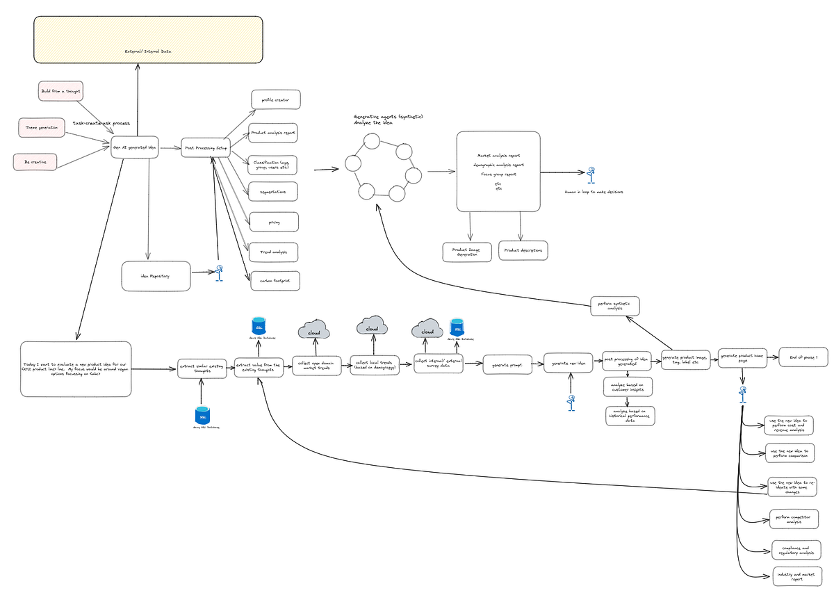 How I Used Generative AI (LLM) to Generate New Product Ideas | by Nayan ...