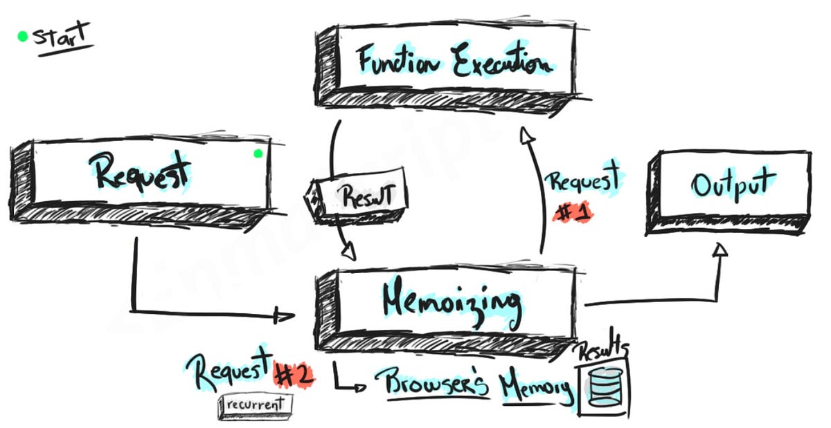 Maximizing Performance with useMemo A Deep Dive into React’s Memoization Hook by Jake