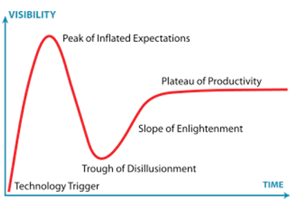 medium.com - Bimal Rajappan - Learn to Separate Hype from Reality in Emerging Technologies