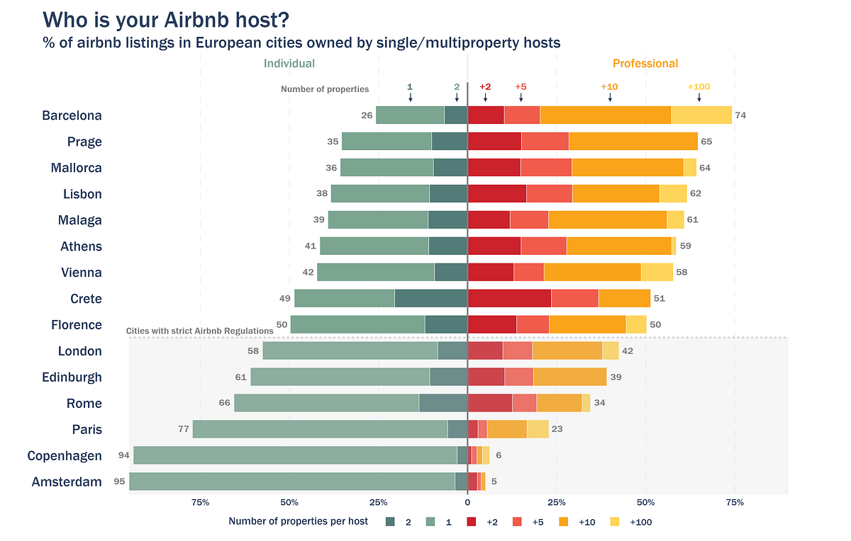 Who Really Owns the Airbnbs You’re Booking? — Marketing Perception vs Data Analytics Reality | by Anna Gordun Peiro | Oct, 2024