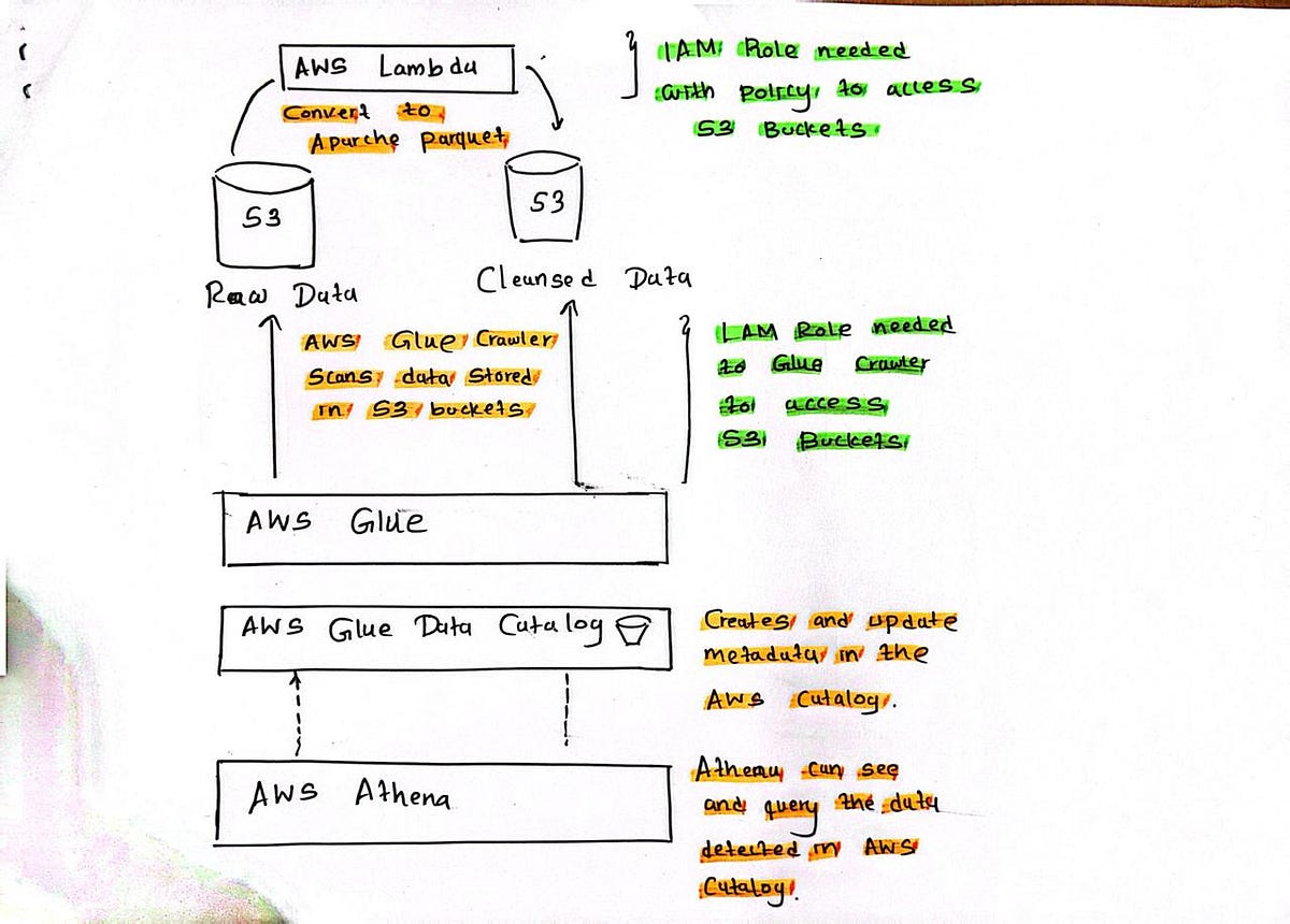 How to build an ETL pipeline using AWS services and Python — Part 1 ...