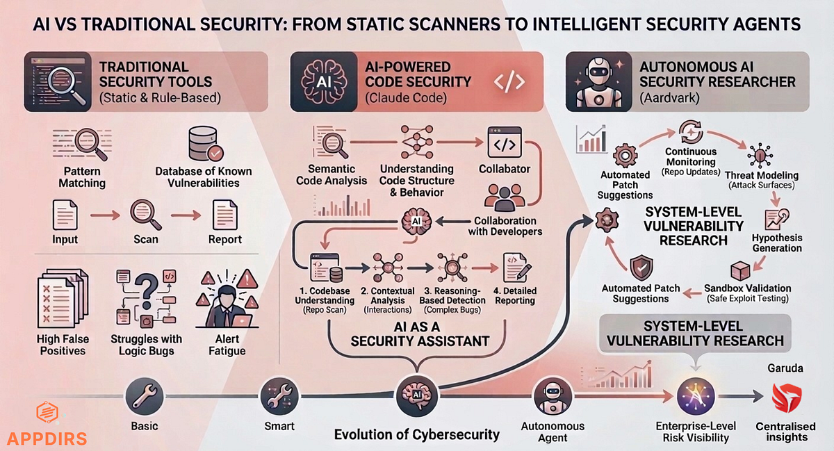 AI vs Traditional Security: From Static Scanners to Intelligent ...