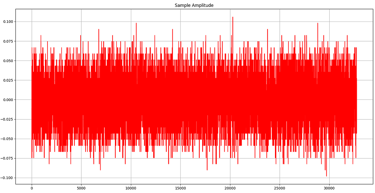 Python Radio 49: Music is Data, Data is Music | by Simon Quellen Field ...