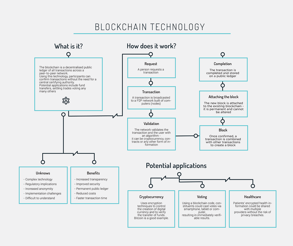 BlockChain Principle, Type & Application & Why You Should Care About It? |  by @pramodchandrayan | SysopsMicro | Medium