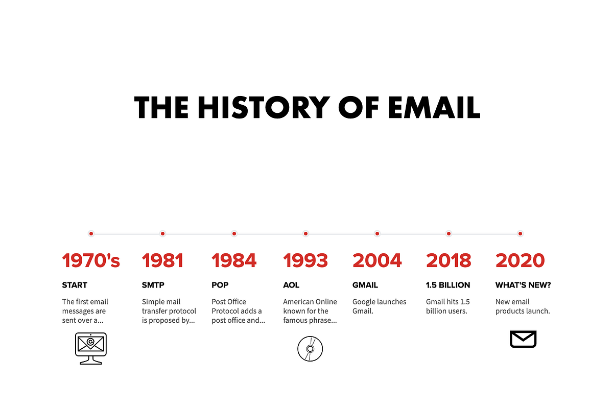 The History of Email. Take a scroll through the history of… by Alex