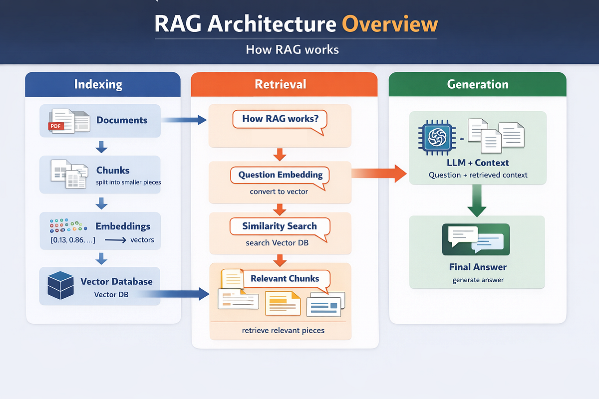 RAG Architecture Overview — LLM หาคำตอบจากข้อมูลเราได้ยังไง? | by ...