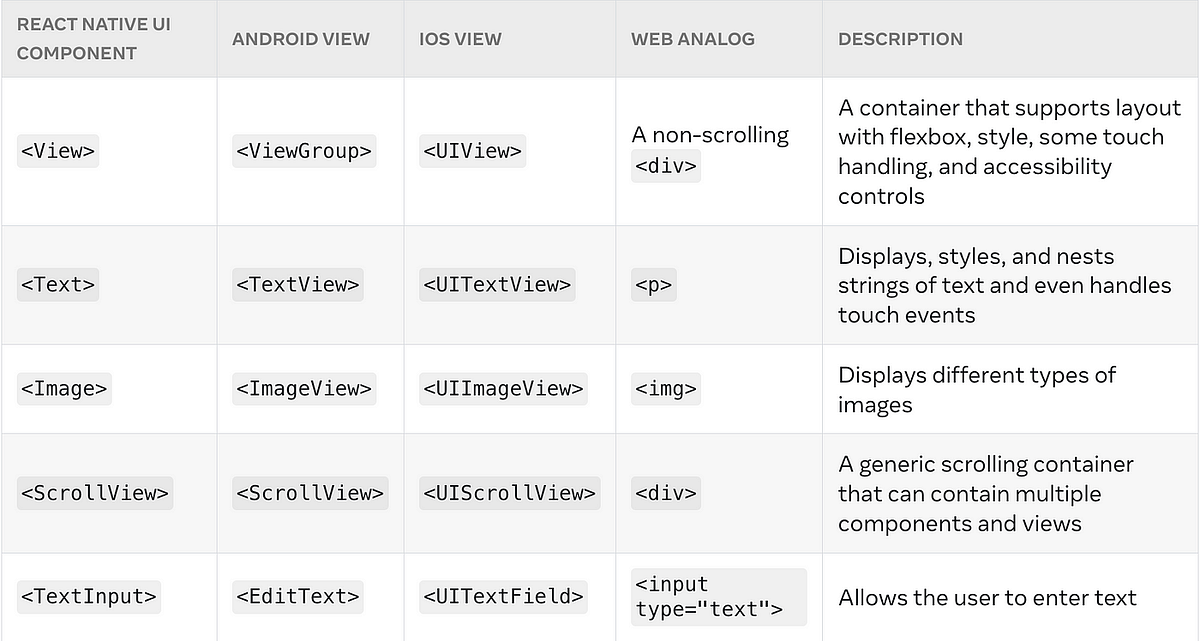 REACT-NATIVE. React Native is an open source… | by Gautam Jha | Jun ...