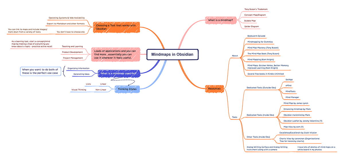 Using Mind Maps with Obsidian. There is a bit of serendipity at play 