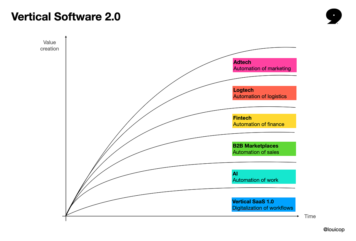 Vertical Software 2.0. Expansion opportunities in vertical… by Louis