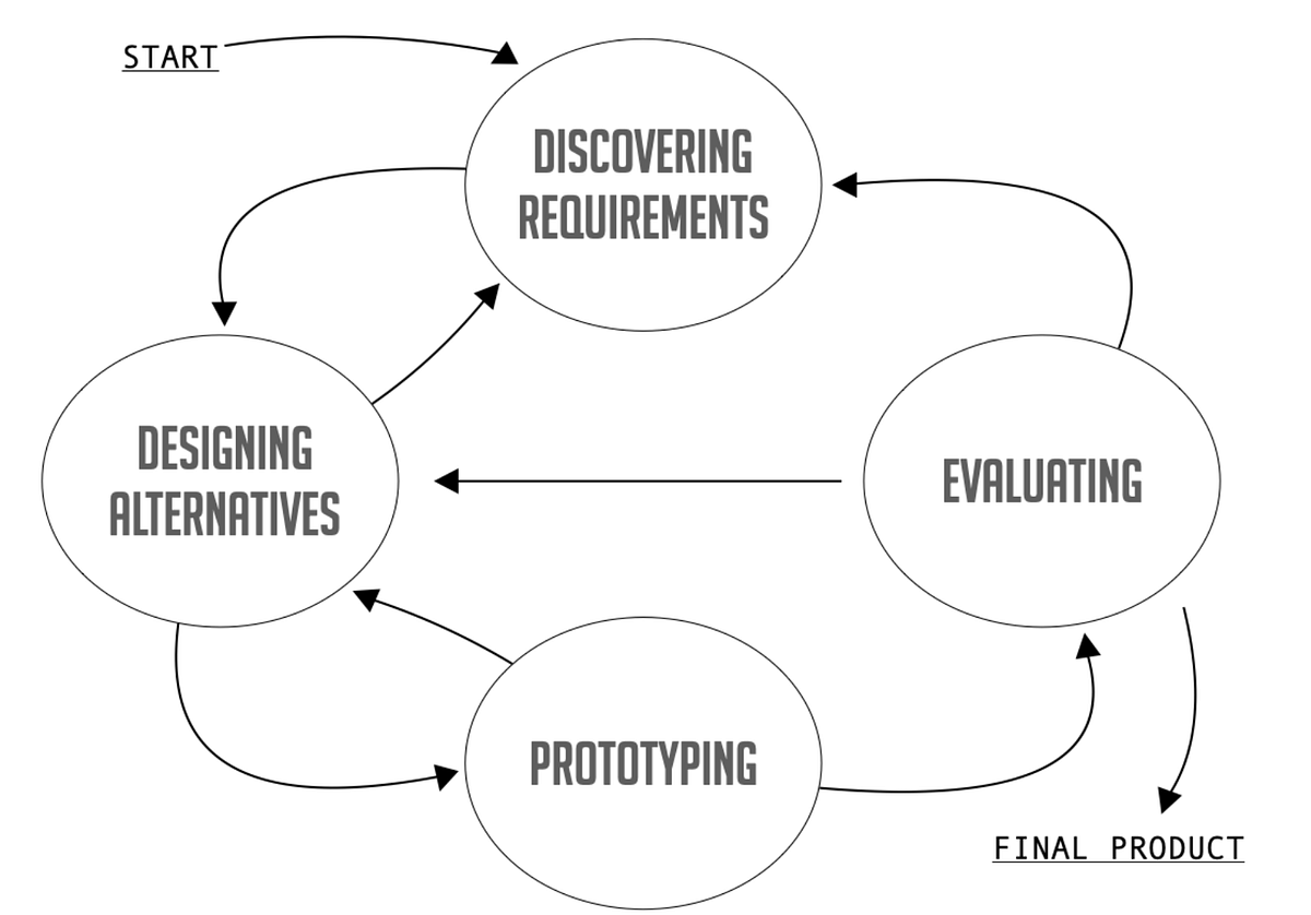 Chapter 8 : “Interaction design”. The seventh UX/UI class (08/09/21 ...
