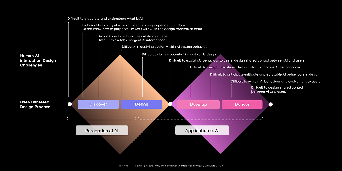 Thumbnail of Redefining Human-Centered AI Design: Why Traditional Design Approaches Fall Short in the New…