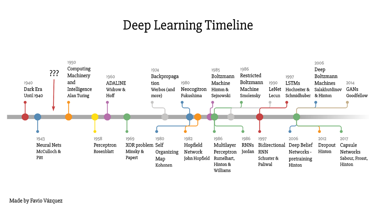 Deep Learning Timeline. Image Source… | by Sai Nikhil Sadhula | Medium