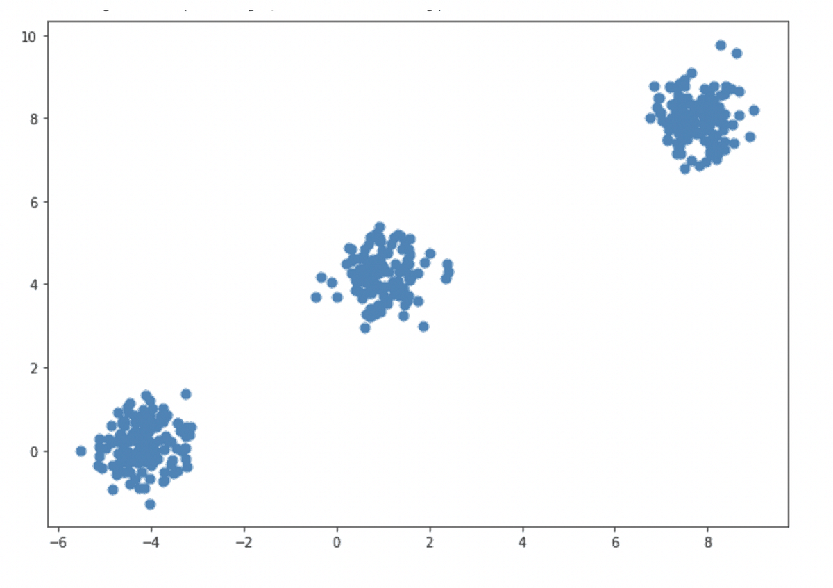 Essential Guide to Clustering Algorithms (Part 1) | by Manoj Kumar | Medium