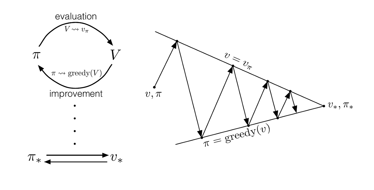 Elucidating Policy Iteration in Reinforcement Learning — Jack’s Car