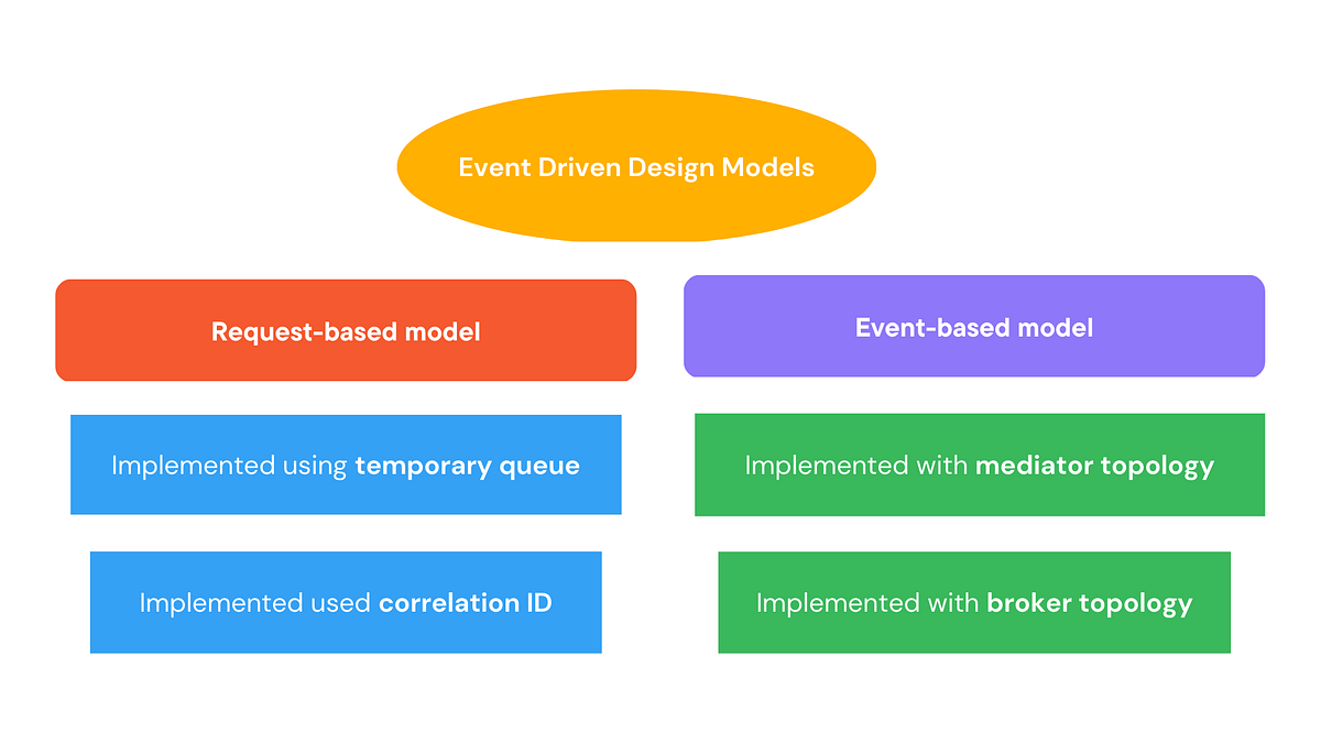 Event-Driven Software Architecture | by Lily E | Apr, 2023 | Medium