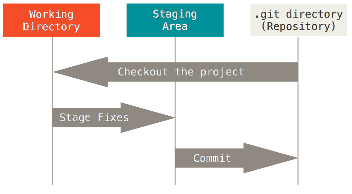 Git как откатить изменения. Состояния файлов в git. git репозиторий. git как выглядит. staging area.