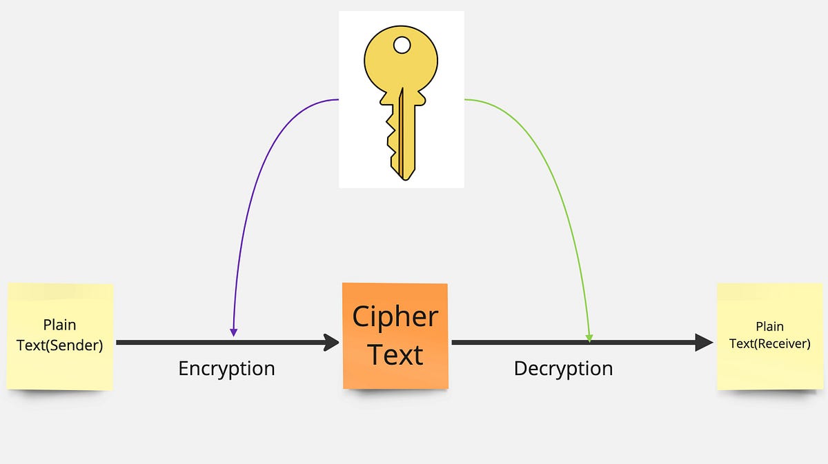 Cryptography Explained Securing Messages with Digital Keys by Ganguly Medium