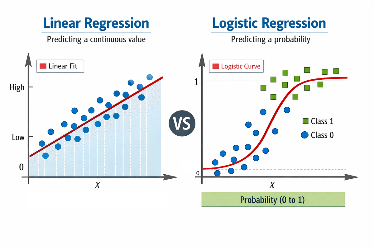 Top 20 Logistic Regression Interview Questions and Answers | Towards AI