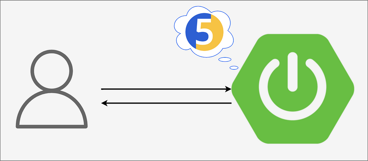 Rest api input validation test using junit 5 parameterized test