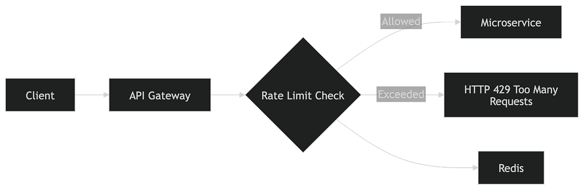 Rate Limiting in Spring Boot Microservices: Protecting APIs from ...