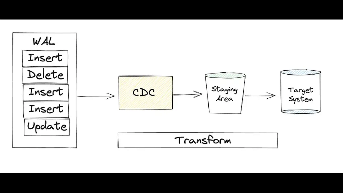 Change Data Capture (CDC) and Slowly Changing Dimension (SCD)in Data