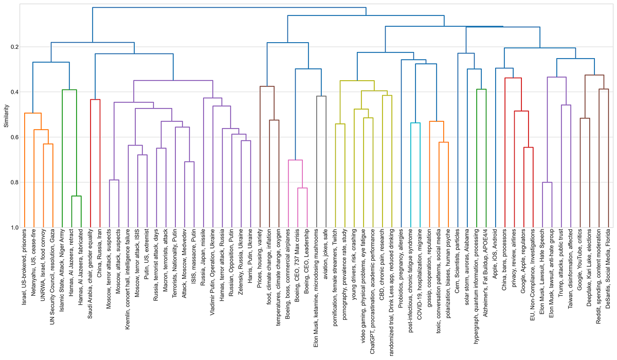 An applied introduction to hierarchical clustering | by Rodrigo Morales ...