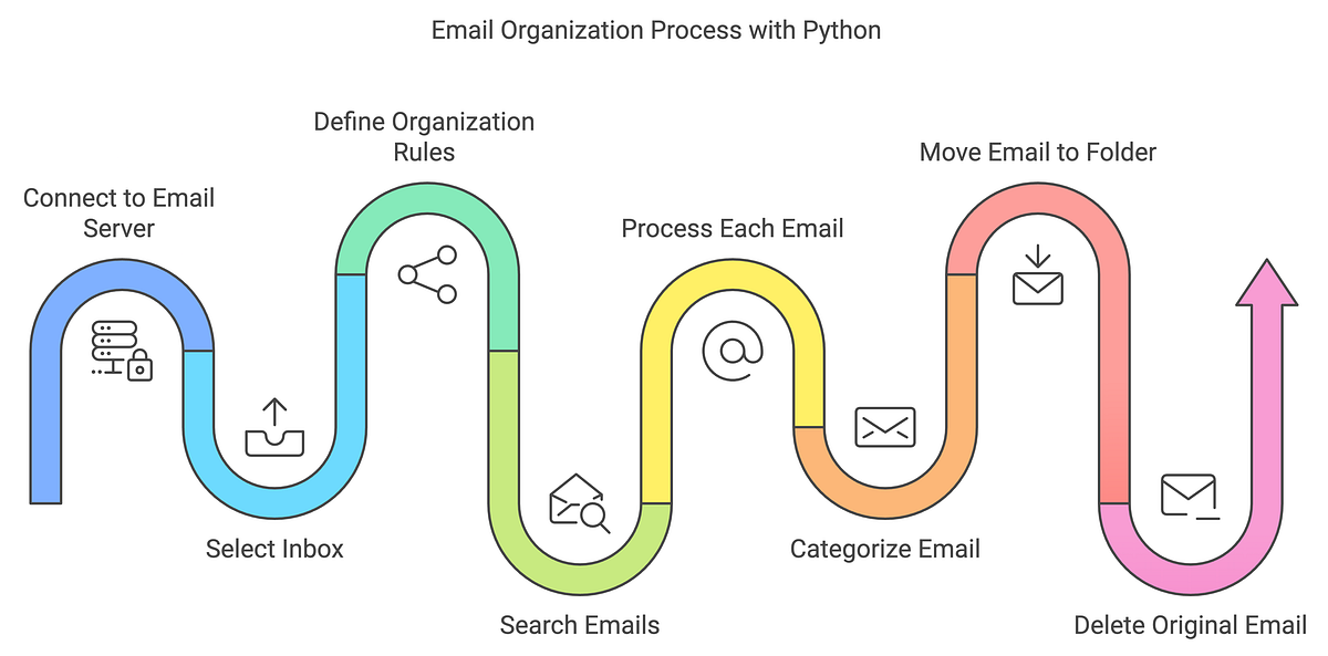 Taming Your Inbox Chaos with Python: A 15-Minute Solution to Email ...