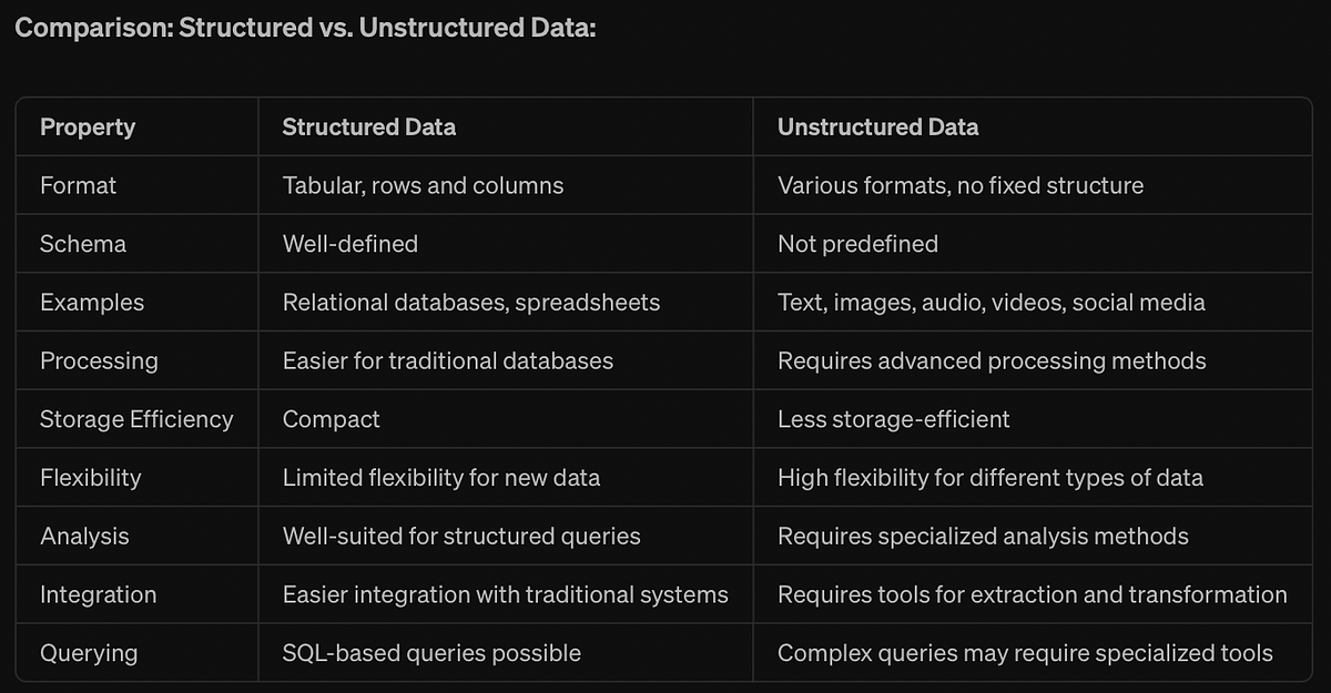 Structured vs Unstructured Data. Structured Data: Structured data ...
