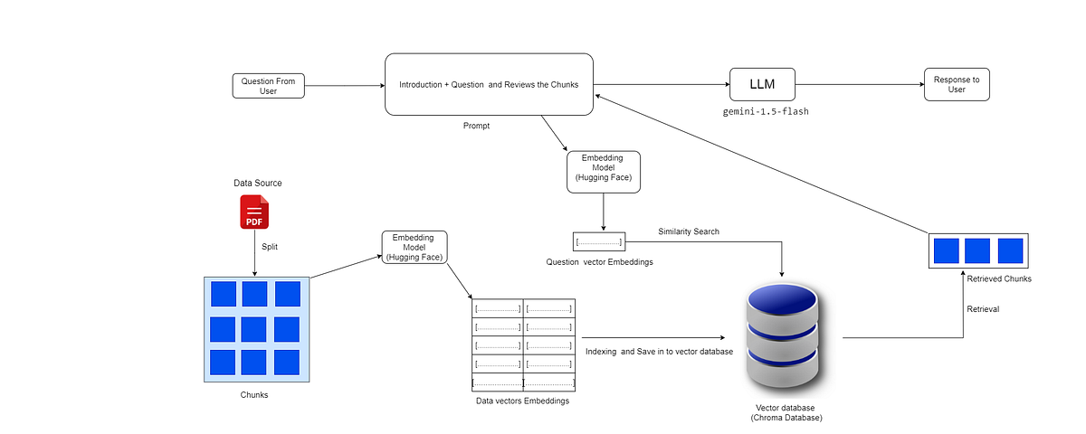 Create a RAG Application. I completed a project on finding the… | by ...