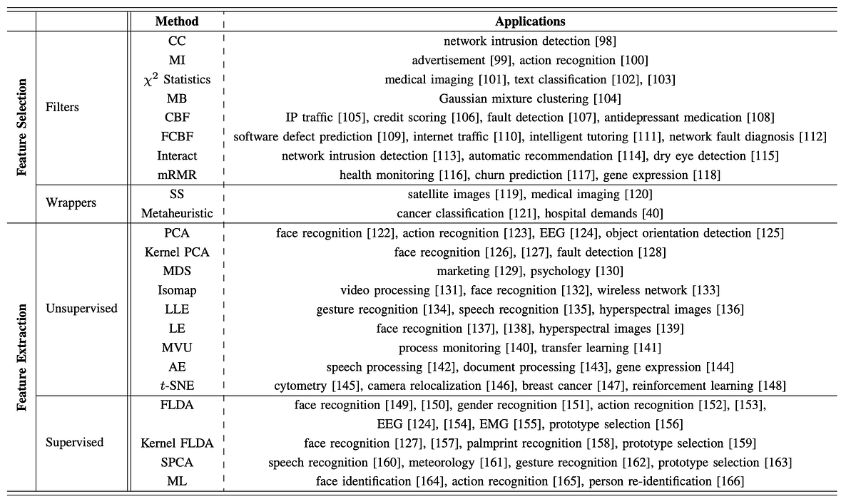 Feature Extraction. Step 3 of data preprocessing | by Sowjanya ...